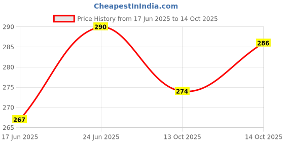 flipkart.com go woo My First Board Book Of All In One English-Hindi go woo Price History Graph from 17 Jun 2025 to 14 Oct 2025