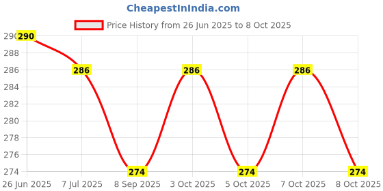 flipkart.com go woo My First Board Book Of All In One English - Kannada go woo Price History Graph from 26 Jun 2025 to 8 Oct 2025