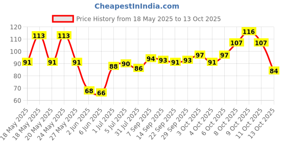 flipkart.com goodsnet My First Board Book of All In One for children (English To Hindi) goodsnet Price History Graph from 18 May 2025 to 13 Oct 2025