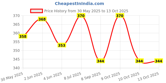 flipkart.com ap sinha My First Board Book Of Alphabet Board Book For Kids (Single Picture) ap sinha Price History Graph from 30 May 2025 to 13 Oct 2025