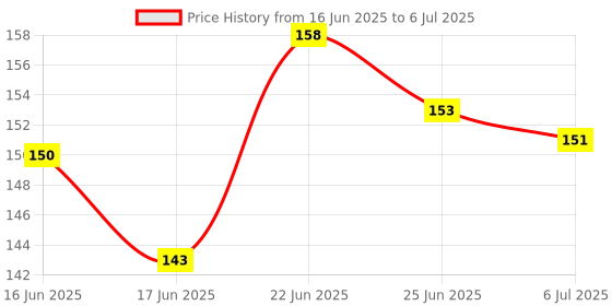 flipkart.com ritskart My First Book of All-In-One board books for children Hindi-English ritskart Price History Graph from 16 Jun 2025 to 6 Jul 2025