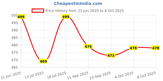 flipkart.com einstein box My First Box of Games for Kids 2,3,4,5 Years Old | einstein box Price History Graph from 21 Jun 2025 to 8 Oct 2025