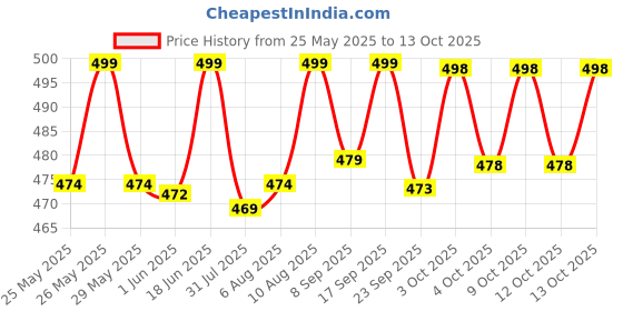 flipkart.com einstein box My First Box of Storytelling for Kids 1 Year & Above| Toys & Gifts for Ages 1+ einstein box Price History Graph from 25 May 2025 to 13 Oct 2025