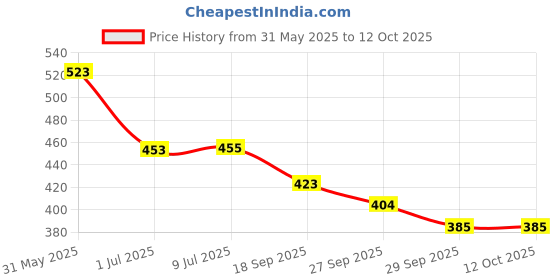 flipkart.com kidster My First Busy Book-All in One 18 Mos+ Shapes, Colours, Reusable Velcro Stickers kidster Price History Graph from 31 May 2025 to 11 Oct 2025