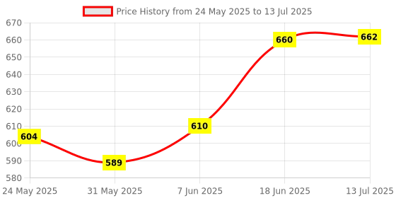 flipkart.com omny give a go My First Busy Book, Kids Activity for 2 to 4 years old,30 Games omny give a go Price History Graph from 24 May 2025 to 13 Jul 2025