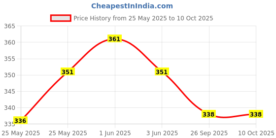 flipkart.com little's My First Camera little's Price History Graph from 25 May 2025 to 10 Oct 2025
