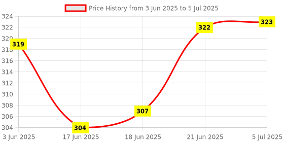 flipkart.com dherik tradworld My First Digital Mobile Phone with Touch Screen Feature, Amazing Sound and Toy for Kids (Multi Color Pack of 1) dherik tradworld Price History Graph from 3 Jun 2025 to 5 Jul 2025