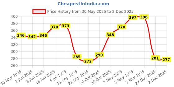 flipkart.com little berry My First Flash Card Set of 4- Fruit, Vegetable, Shape, Colour, Animals-144 Cards little berry Price History Graph from 30 May 2025 to 2 Dec 2025