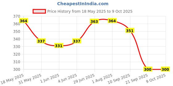 flipkart.com little berry My First Flash Cards for Kid Set of 4- ABC, Number, Fruits, Vegetables-144 Cards little berry Price History Graph from 18 May 2025 to 9 Oct 2025