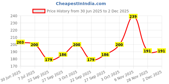 flipkart.com little berry My First Flash Cards for Kids (Combo of 2): Opposites and Sight Words - 72 Cards little berry Price History Graph from 30 Jun 2025 to 2 Dec 2025