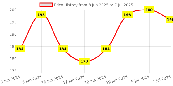 flipkart.com little berry My First Flash Cards for Kids (Combo Set of 2): Alphabet and Number - 72 Cards little berry Price History Graph from 3 Jun 2025 to 7 Jul 2025