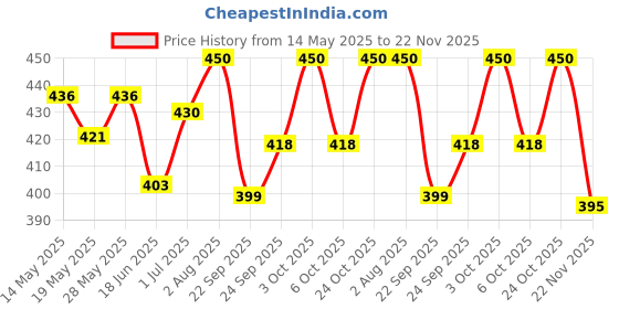 flipkart.com little berry My First Flash Cards for Kids (Set of 6): Learning & Educational Toy - 216 Cards little berry Price History Graph from 14 May 2025 to 22 Nov 2025