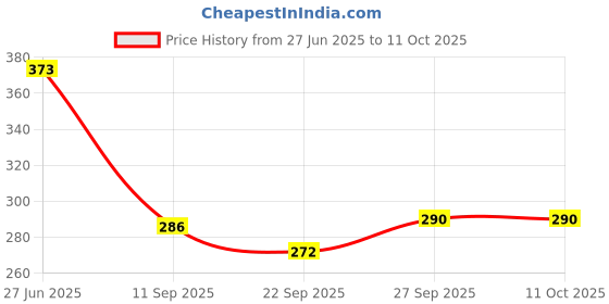flipkart.com little berry My First Flash Cards (Set of 4): ABC, Number, Shapes & Colours, Hindi -144 Cards little berry Price History Graph from 27 Jun 2025 to 11 Oct 2025