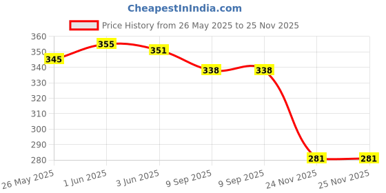 flipkart.com little's My First Guitar little's Price History Graph from 26 May 2025 to 24 Nov 2025