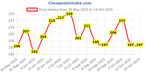 flipkart.com zyozi My First Hair Cut Decorations Set For Girl- Banner & Photo Booth (Pack Of 17) zyozi Price History Graph from 30 May 2025 to 19 Oct 2025
