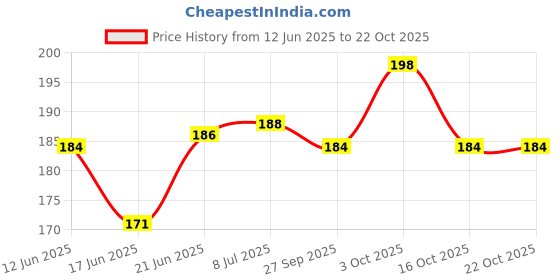 flipkart.com xzotic My First Haircut Decoration Set | Mundan Ceremony | First Haircut Banner | Props | Balloons | Blue Theme | Set of 42 pcs xzotic Price History Graph from 12 Jun 2025 to 21 Oct 2025