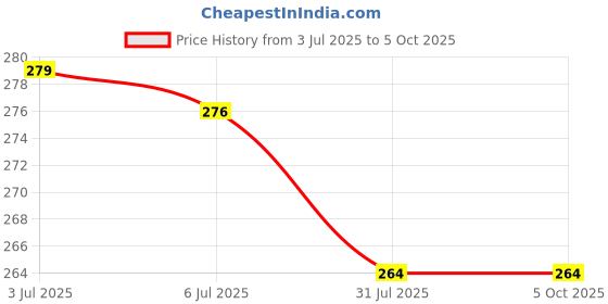 flipkart.com go woo My First Jungle Busy Puzzle Book : Montessori book with Hook and Loop go woo Price History Graph from 3 Jul 2025 to 5 Oct 2025