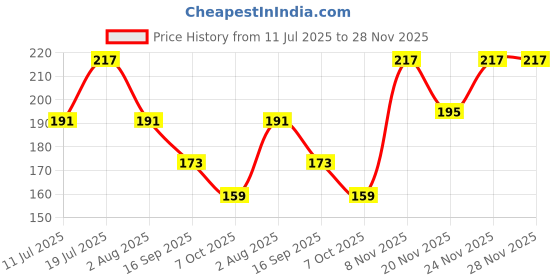 flipkart.com barbie My First Kitchen Set, 12pcs barbie Price History Graph from 11 Jul 2025 to 28 Nov 2025