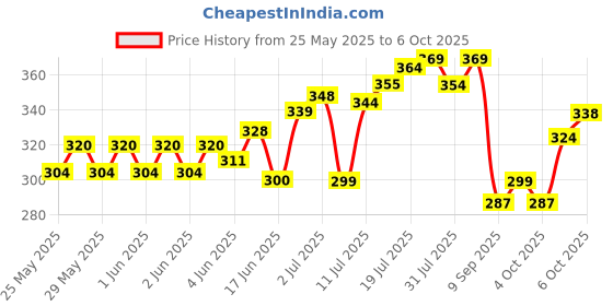 flipkart.com awejoy My First Knowledge Library: 10 Board Books -Preschool Learning & Development Kit awejoy Price History Graph from 25 May 2025 to 6 Oct 2025