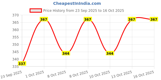 flipkart.com gurukanth My First Knowledge Library: 12 Board Books -Preschool Learning & Development Kit gurukanth Price History Graph from 23 Sep 2025 to 16 Oct 2025