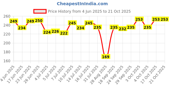 flipkart.com goodsnet My First Learning Board Book of All-In-One For Children (English-Hindi) goodsnet Price History Graph from 4 Jun 2025 to 21 Oct 2025