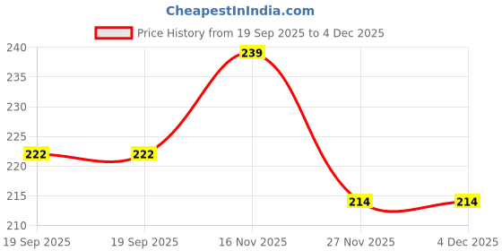 flipkart.com goodsnet My First Learning Board Book of All-In-One For Children (English-Hindi)_2 goodsnet Price History Graph from 19 Sep 2025 to 3 Dec 2025