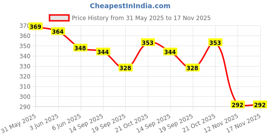 flipkart.com toygear My First Learning Library Pillow For Kids Children, Educational Printed Pillow Foam Alphanumeric Baby Pillow Pack of 1 toygear Price History Graph from 31 May 2025 to 17 Nov 2025