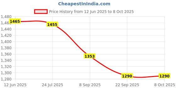 flipkart.com kyds play My First Learning Pack kyds play Price History Graph from 12 Jun 2025 to 8 Oct 2025