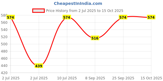 flipkart.com sugar pop My First Makeup Kit sugar pop Price History Graph from 2 Jul 2025 to 13 Oct 2025
