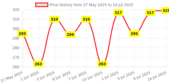 flipkart.com sgmsc My First Mobile Phone with Touch Screen Light and Sound Mobile Toy for Kids sgmsc Price History Graph from 27 May 2025 to 14 Jul 2025