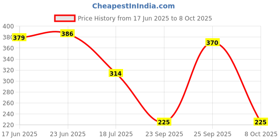 flipkart.com doms My First Pencil Kit – School Essentials Set Pencil doms Price History Graph from 17 Jun 2025 to 8 Oct 2025