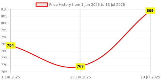flipkart.com go woo My First Picture Library Box Set | 20 Board Books go woo Price History Graph from 1 Jun 2025 to 13 Jul 2025