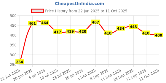 flipkart.com shreeji gift My First Pool 61 x 15 cm Baby Bath Seat shreeji gift Price History Graph from 22 Jun 2025 to 11 Oct 2025
