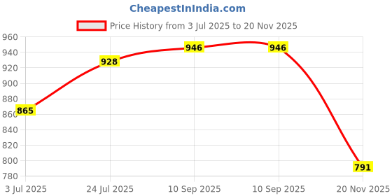 flipkart.com abji My First Pottery Wheel Set abji Price History Graph from 3 Jul 2025 to 20 Nov 2025