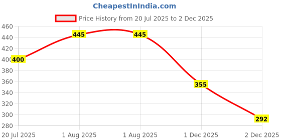 flipkart.com spartan kids My First Preschool Action Flash cards, Flower Flash cards, Professional Flash cards, Body Parts Flash cards, Vehicle and Transport Flash cards (Combo Pack) Easy & Fun way of Learning-3yr-6yr Kids (Set of 5) spartan kids Price History Graph from 20 Jul 2025 to 2 Dec 2025