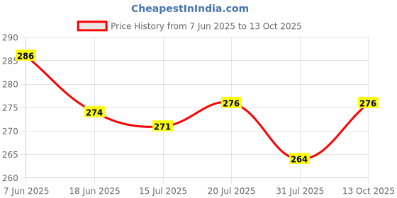 flipkart.com go woo My First Princess Busy Puzzle Book : Toddler Activity Sticker Book go woo Price History Graph from 7 Jun 2025 to 13 Oct 2025