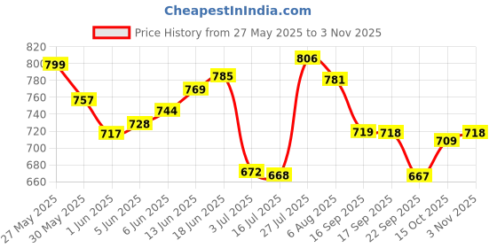 flipkart.com powerlift My First Protein, Whey Protein With Multivitamin & Mineral, Added Digezyme Whey Protein powerlift Price History Graph from 27 May 2025 to 3 Nov 2025
