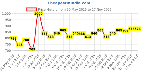 flipkart.com healthoxide My First Protein with whey, casein & pea, Chocolate Whey Protein healthoxide Price History Graph from 30 May 2025 to 27 Nov 2025