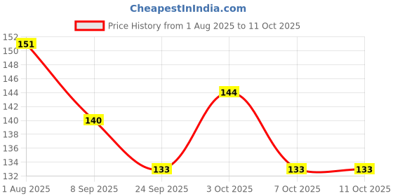 flipkart.com hello friend My First Puzzle Princess Interactive Jigsaw Puzzle for 3+ Year Old 9 X 4 Pcs Puzzle Box hello friend Price History Graph from 1 Aug 2025 to 11 Oct 2025