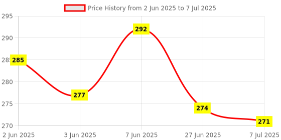 flipkart.com go woo My First Unicorn Busy Puzzle Book : Early Learning Binder book with Activities go woo Price History Graph from 2 Jun 2025 to 7 Jul 2025