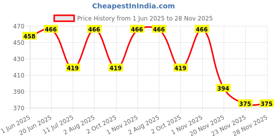 flipkart.com pixplay My First Villa Doll House Complete One Room Play Set For Kids pixplay Price History Graph from 1 Jun 2025 to 28 Nov 2025