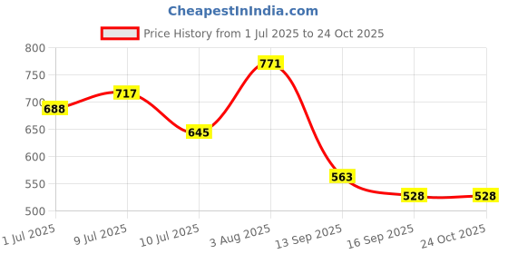 flipkart.com pixplay My First Villa Doll House Set For Kids pixplay Price History Graph from 1 Jul 2025 to 24 Oct 2025