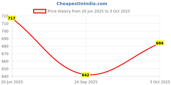 flipkart.com my first wheels Friction Powered Realistic Fire Ladder Truck Toy my first wheels Price History Graph from 20 Jun 2025 to 3 Oct 2025