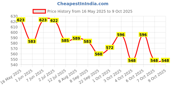 flipkart.com my first wheels Friction Powered Realistic Garbage Truck Toy my first wheels Price History Graph from 16 May 2025 to 8 Oct 2025