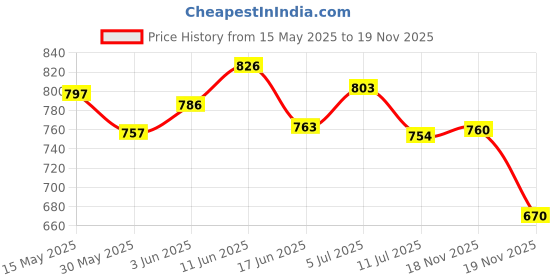 flipkart.com my first wheels Hydra Crane (77024) Friction Powered Crane Toy my first wheels Price History Graph from 15 May 2025 to 18 Nov 2025