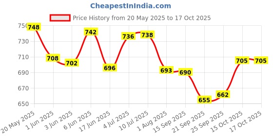 flipkart.com my first wheels Loading Truck (77024) Friction Powered Truck with Opening Deck & Sliding Plank my first wheels Price History Graph from 20 May 2025 to 16 Oct 2025