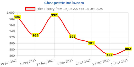 flipkart.com my first wheels Vehicle Assist Tow Truck Friction Powered Toying van Toy (77014) my first wheels Price History Graph from 19 Jun 2025 to 13 Oct 2025