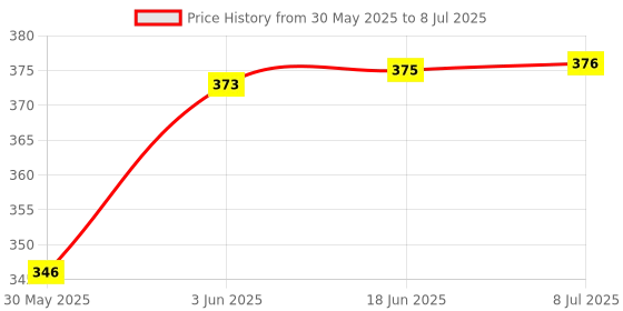 flipkart.com veryke My first writing slate 2 in 1 a perfect slate for learning (Multicolor) veryke Price History Graph from 30 May 2025 to 8 Jul 2025