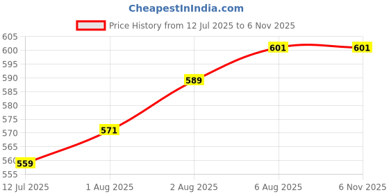 flipkart.com manan shopee My Fuzzy Teddy Bottle Cover 240Ml (Pack Of 3) manan shopee Price History Graph from 12 Jul 2025 to 5 Nov 2025