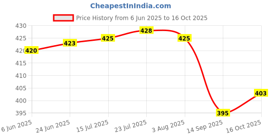 flipkart.com my garden 10 and 12-Teeth Hand Cultivator Rake Without Handle (28 & 32 cm) Garden Tool Kit my garden Price History Graph from 6 Jun 2025 to 16 Oct 2025